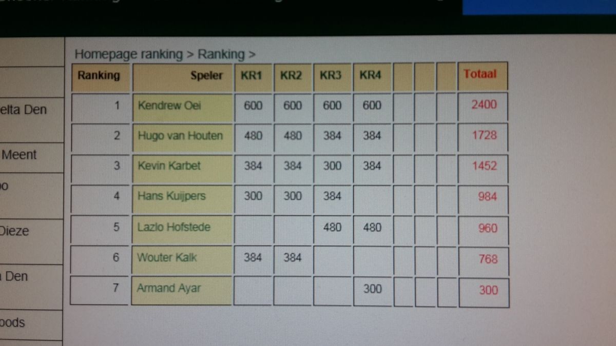 Ranking table: Homepage ranking.  Top scorer is Hendrik Oei, followed by Hugo van Huizen.