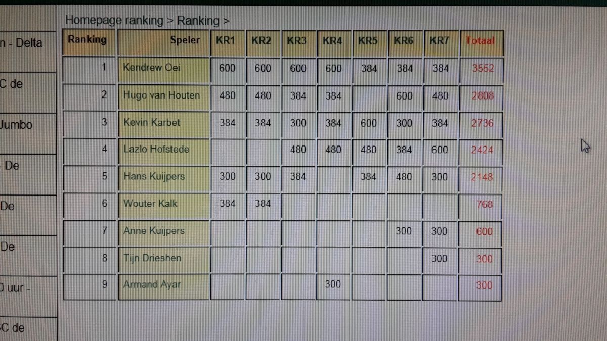 Tabel: Spelersranglijsten met scores, namen en totalen, met weergave van sportwedstrijdresultaten.