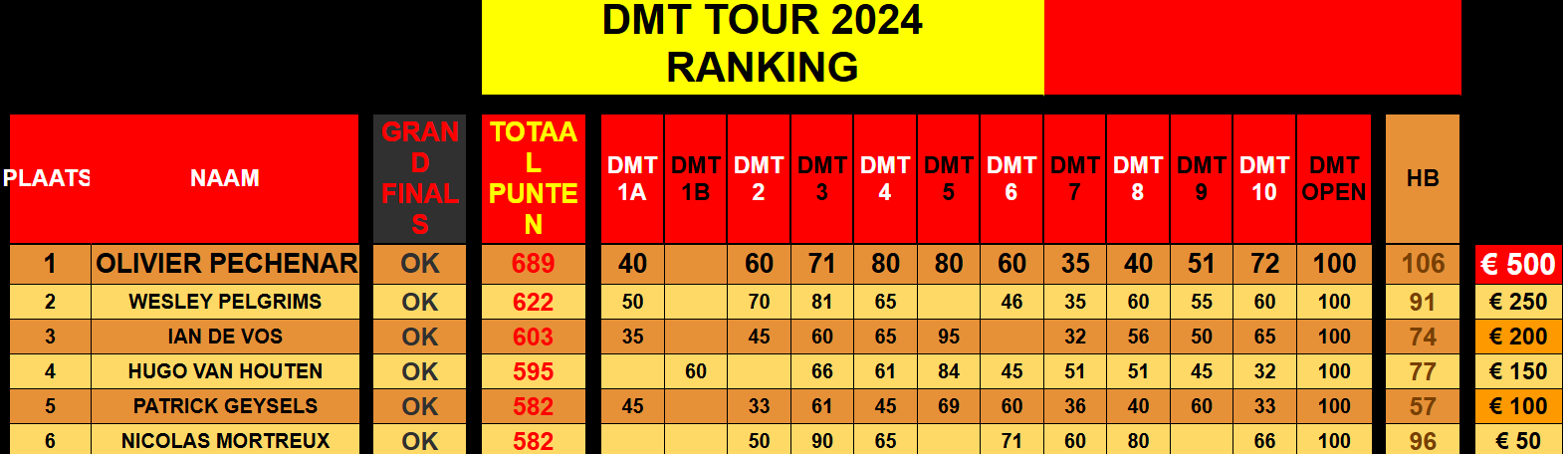 DMT Tour 2024-ranglijst met deelnemersnamen, scores en totaal aantal punten.