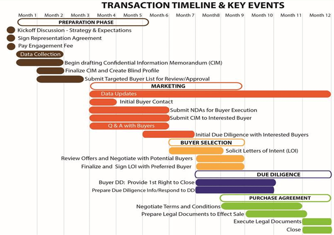Transaction Timeline and Key Events