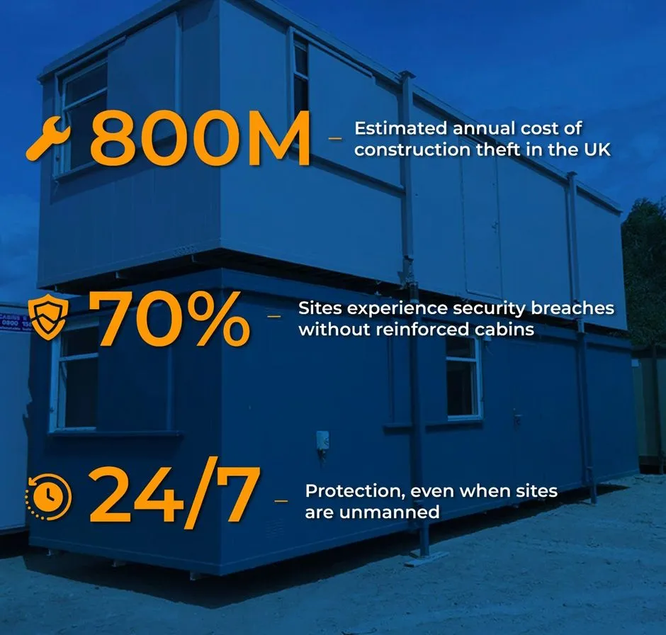 Construction site security infographic highlighting the costs and risks of theft, with a portable cabin.