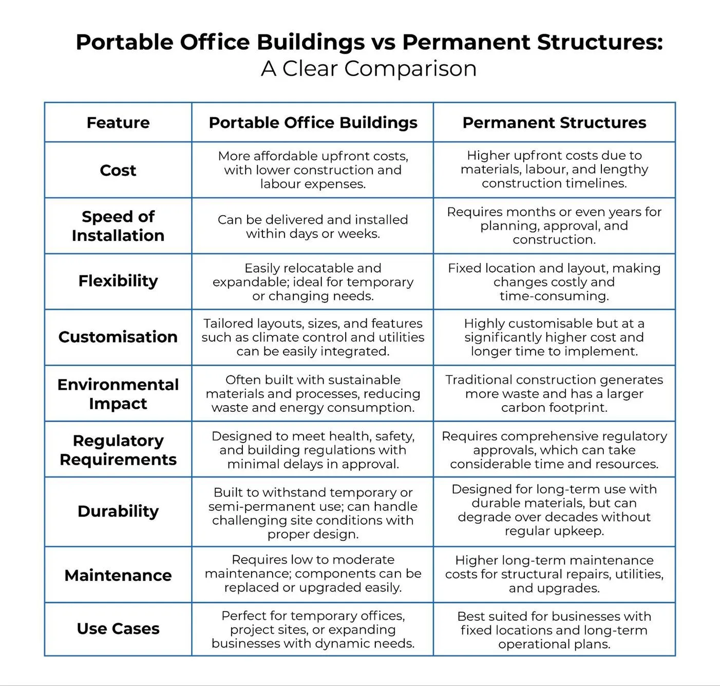 Comparison chart of portable office buildings versus permanent structures.