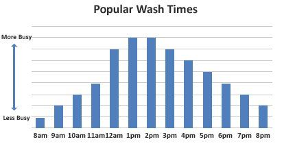 The Chamois Popular Wash Times