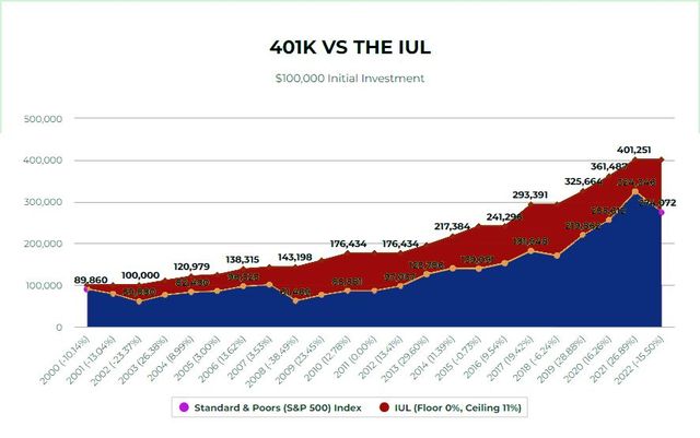 Transamerica Financial Foundation Iul thumbnail