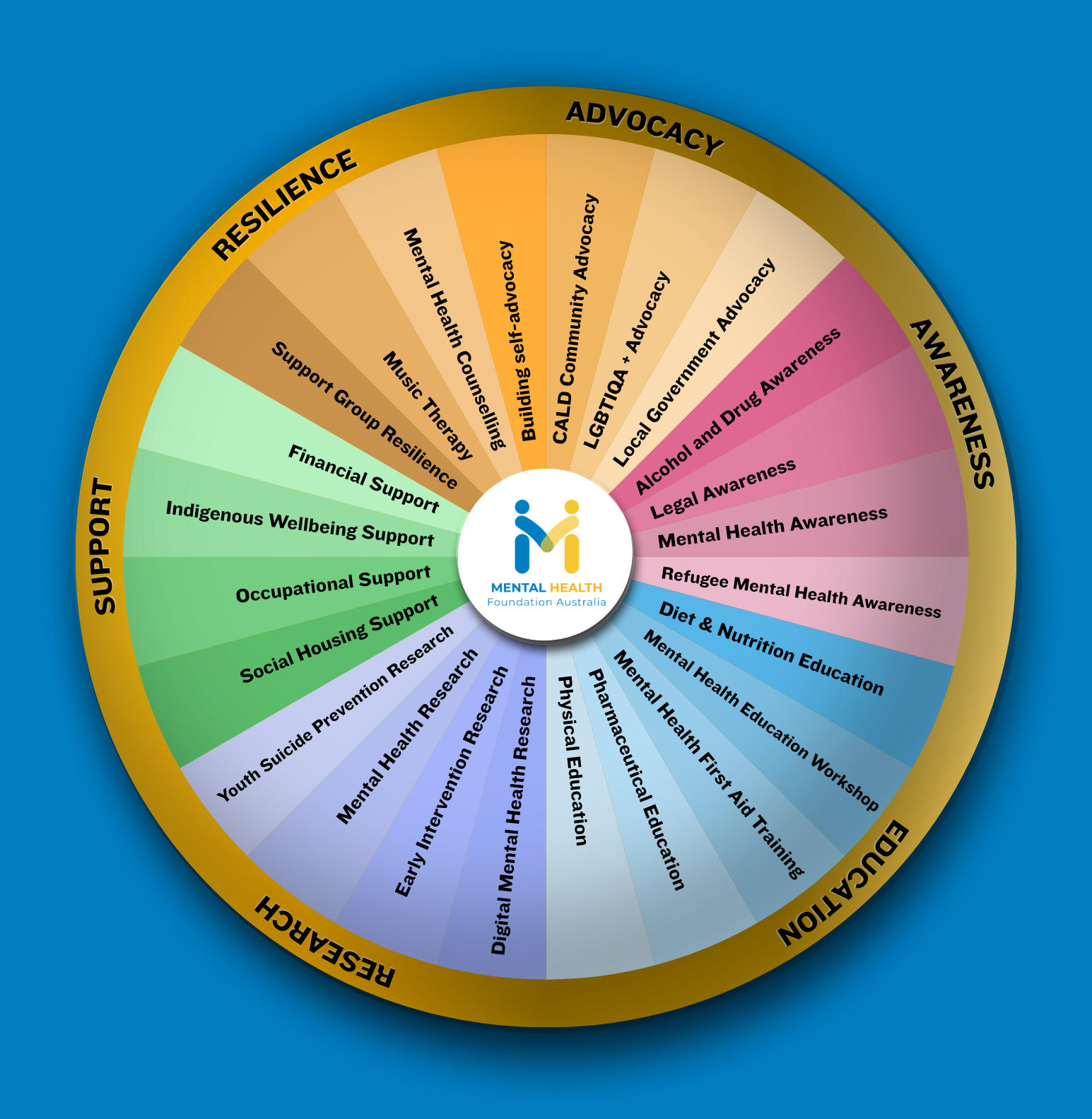 the wellness wheel concept