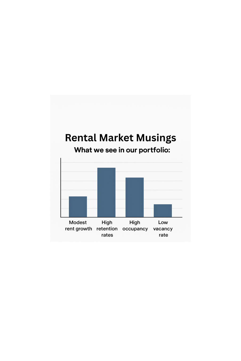 Bar chart titled “Rental Market Musings” showing monthly portfolio value trends in blue bars.