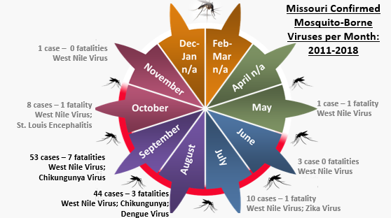 Mosquito Control | Buckingham Pest Control | St. Louis MO