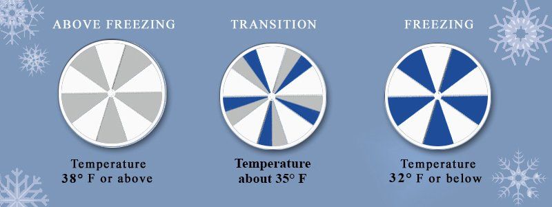 image showing 3 stages of temperature icealert® monitors