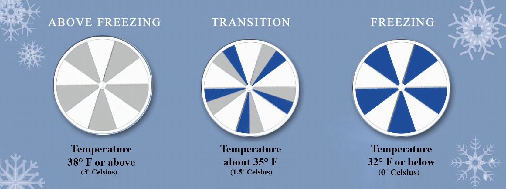 image showing 3 stages of temperature icealert® monitors