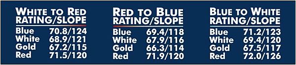 Golf course rating/slope table for different tee positions.