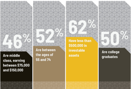 A graphic showing the percentage of people who are college graduates