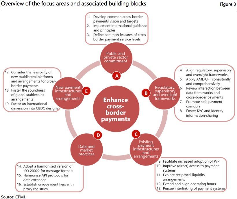 CPMI Overview of the focus areas and associated building blocks