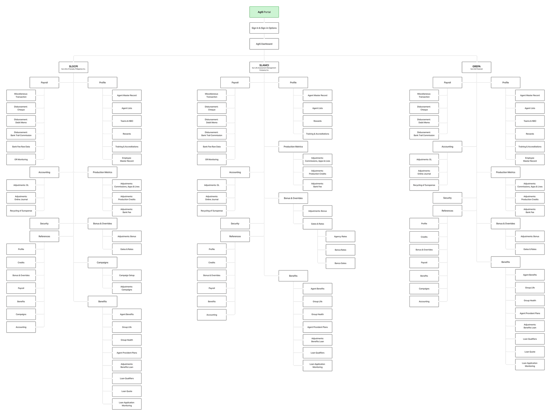 Profile / AMR Sitemap AgIS