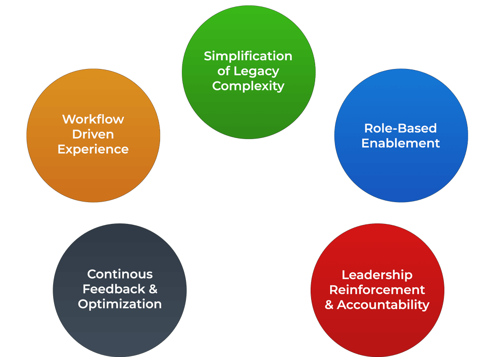 Design objectives: improve user adoption