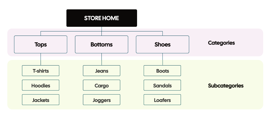 Diagram of an online store's category and subcategory structure. Showing the Tops, Bottoms, Shoes with subcategories underneath each one.