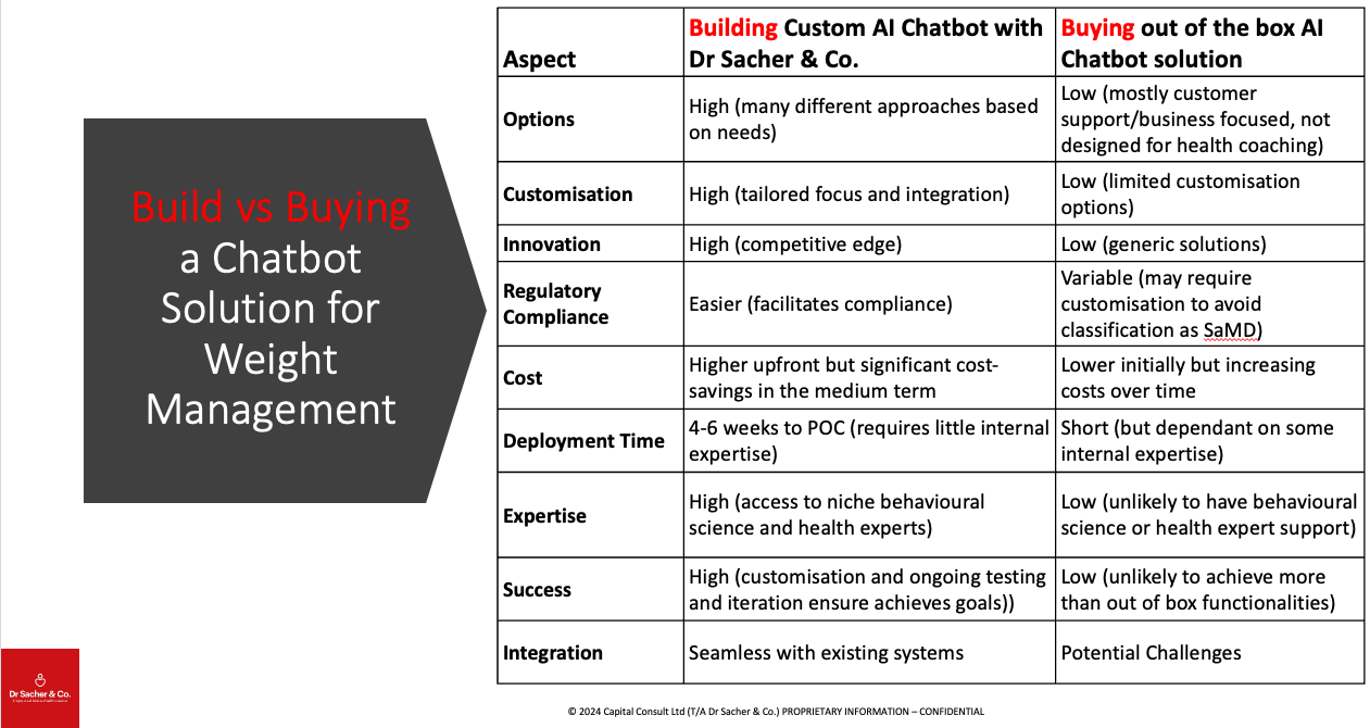 A table listing the pros and cons of building or buying an AI health chatbot