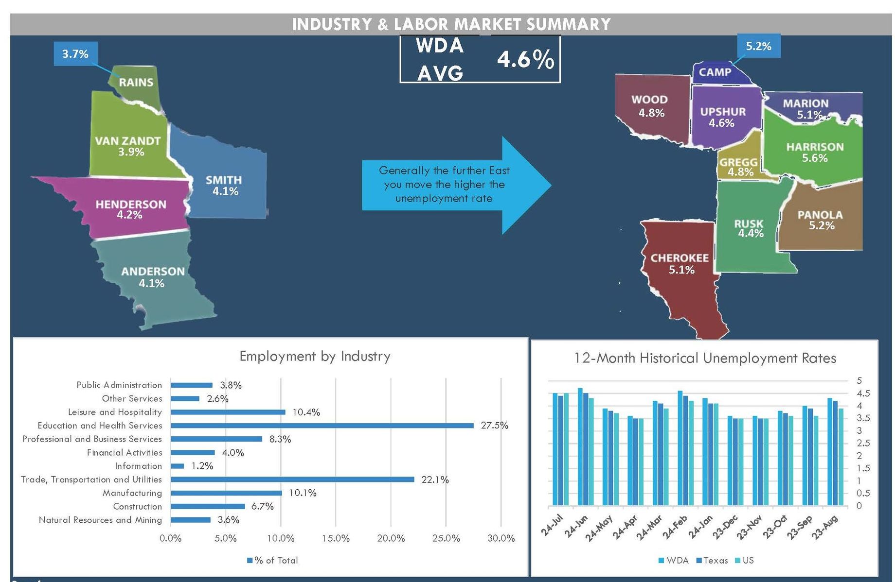 A graphic showing the industry and labor market summary