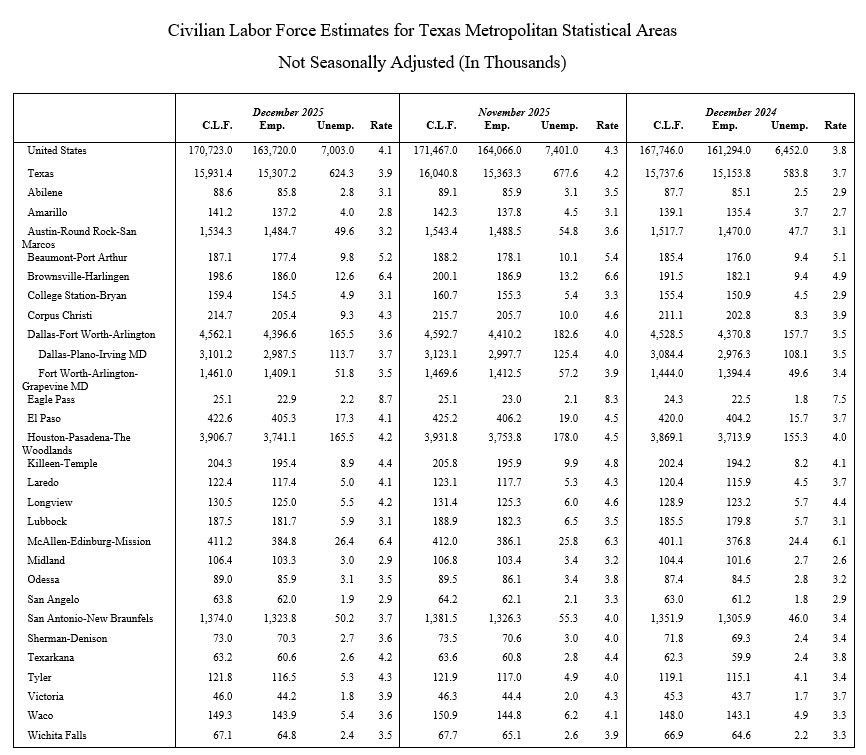Table showing civilian labor force estimates for Texas metropolitan statistical areas, November 2021-2023.
