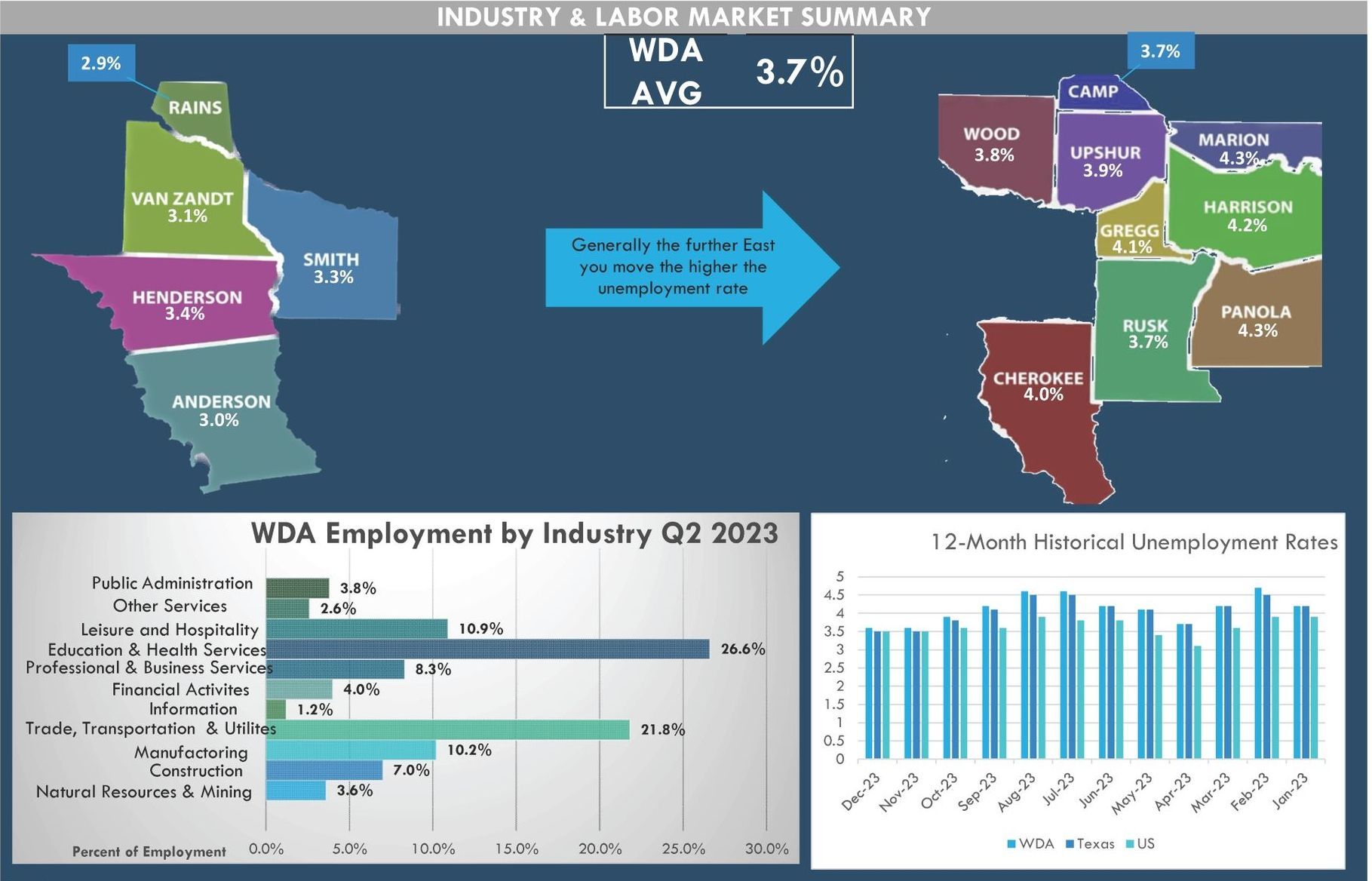 A graphic showing the industry and labor market summary