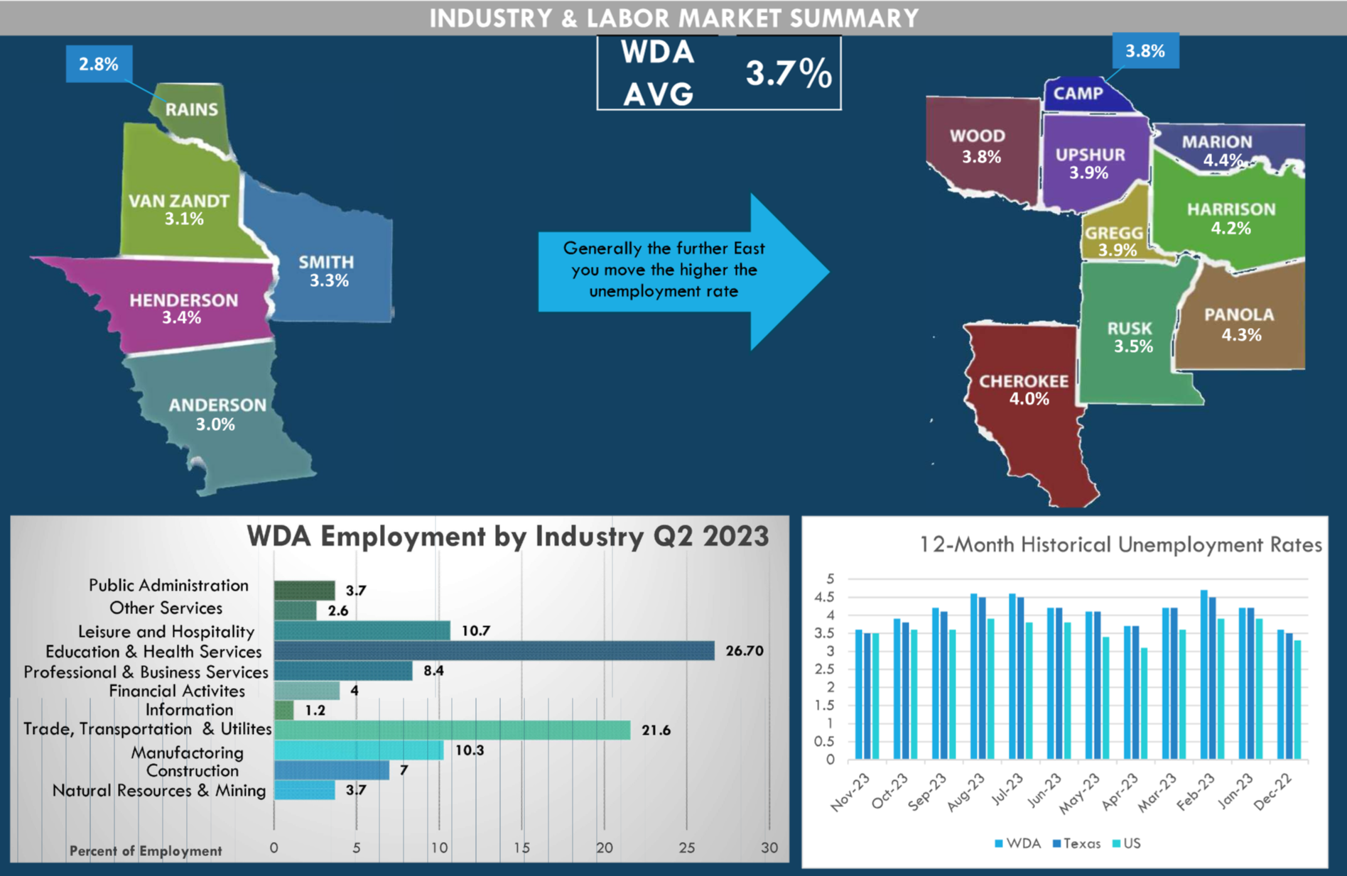 A dashboard showing a map and a graph of wda employment by industry