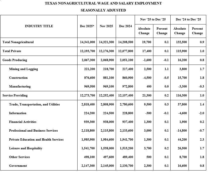 Texas nonagricultural wage and salary employment data table, seasonally adjusted.