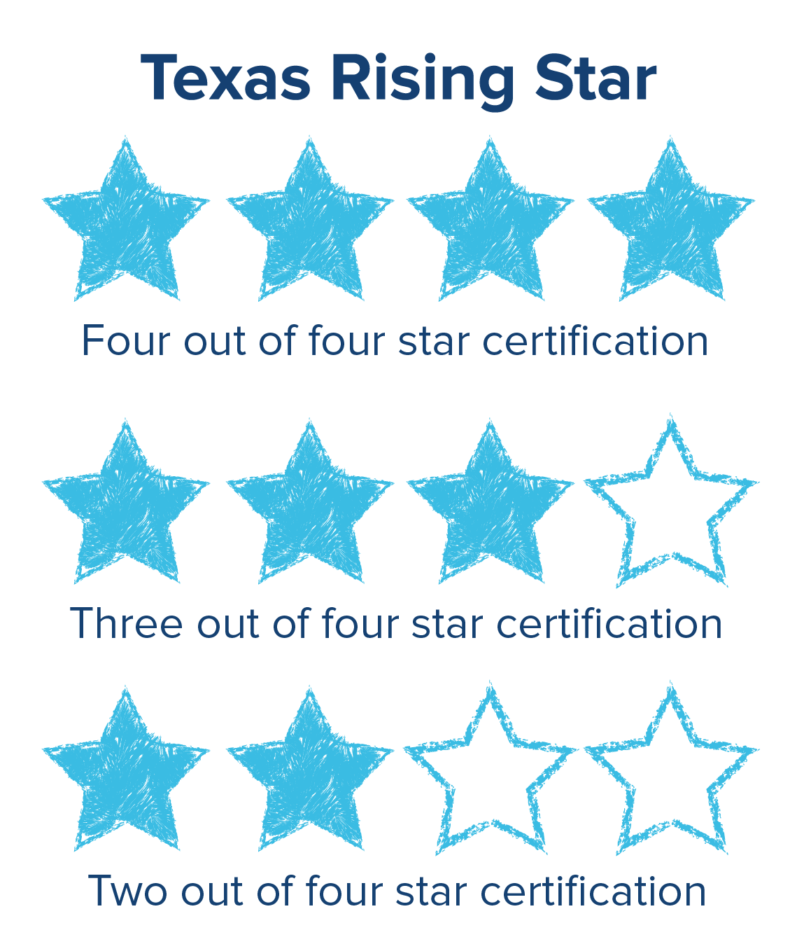 Four out of four star certification three out of four star certification two out of four star certification