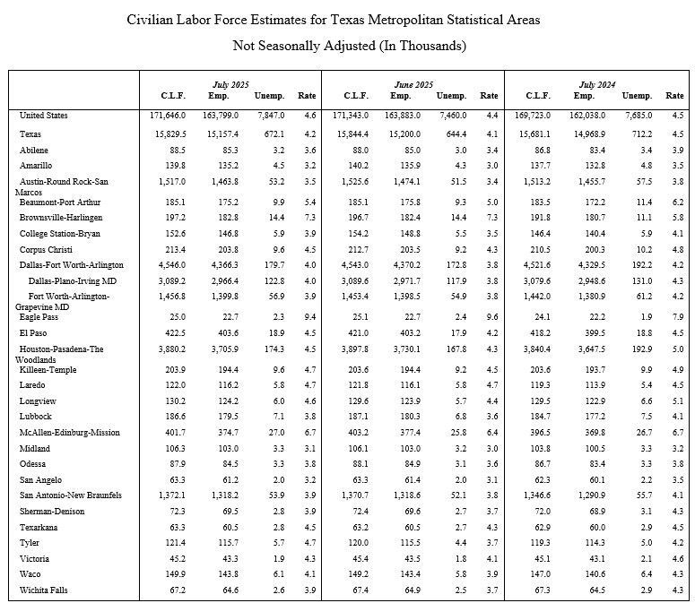 Table of Civilian Labor Force Estimates for Texas Metropolitan Statistical Areas. Data includes state and city information.