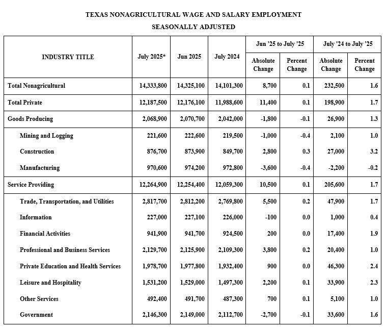 Table showing Texas nonagricultural wage and salary employment, seasonally adjusted, by industry.