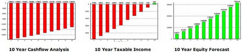 Three graphs are shown with the words 10 year cashflow analysis 10 year taxable income and 10 year equity forecast