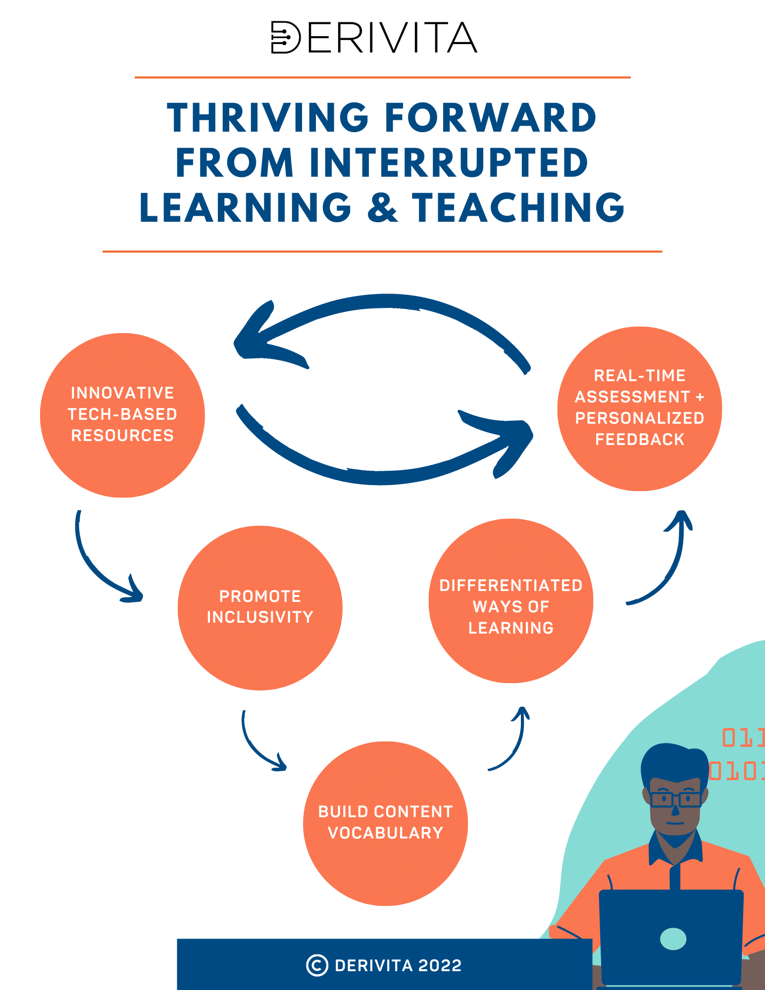 Thriving Forward from Interrupted Learning + Teaching Infographic