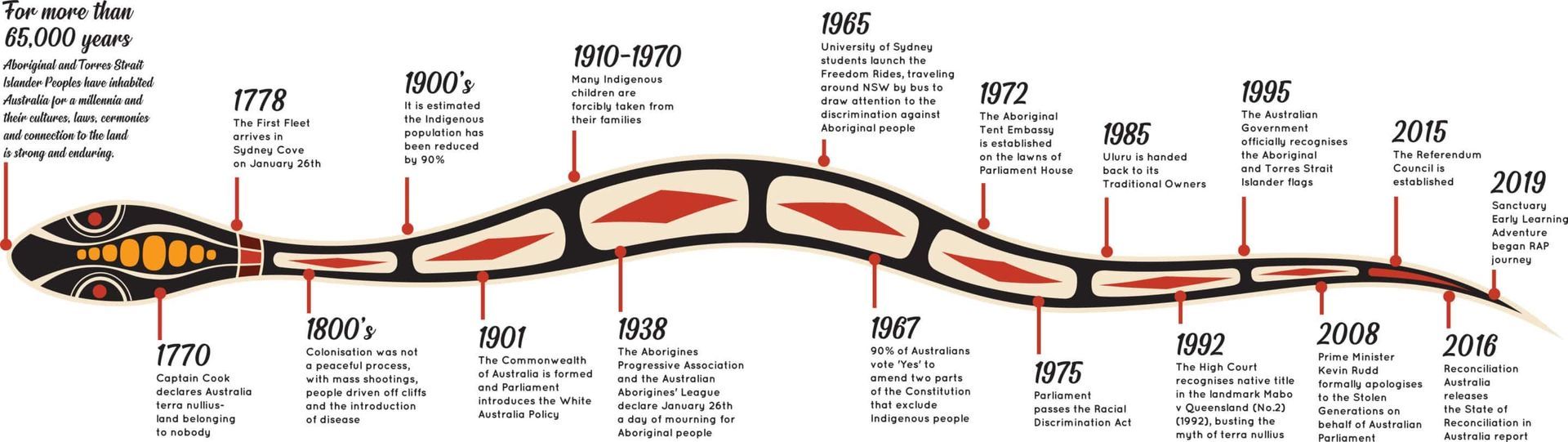 Timeline of events, visualized as a snake; includes years, with associated descriptions/facts.