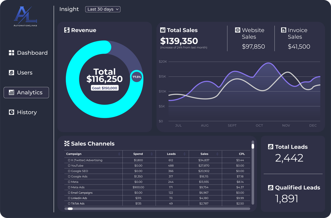 AutomationLinks Advertising Blueprint