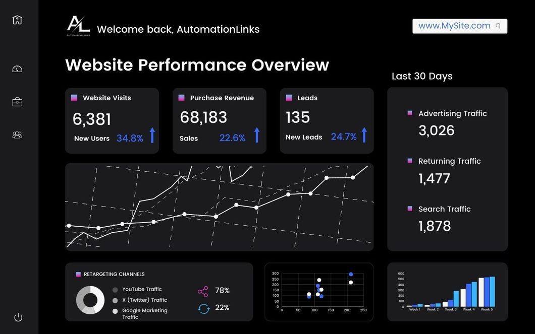 A computer screen shows a website performance overview