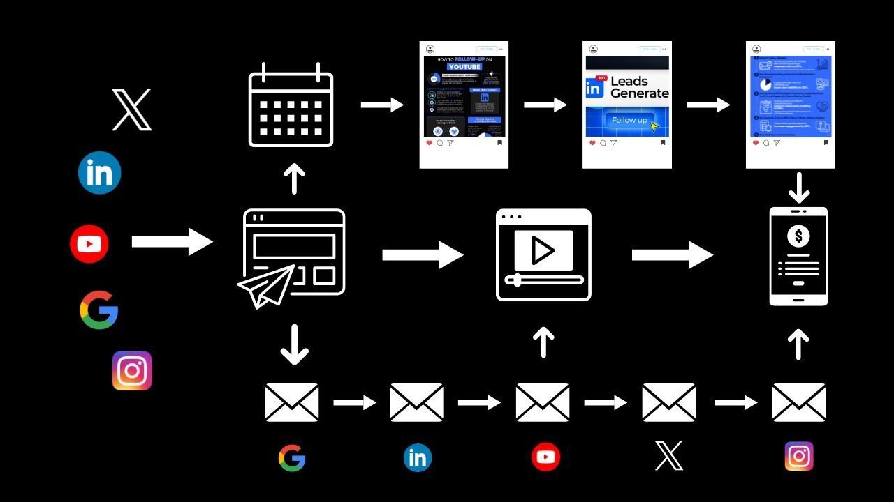 AutomationLinks Follow-up Workflow: Automating Your Lead Nurturing Process