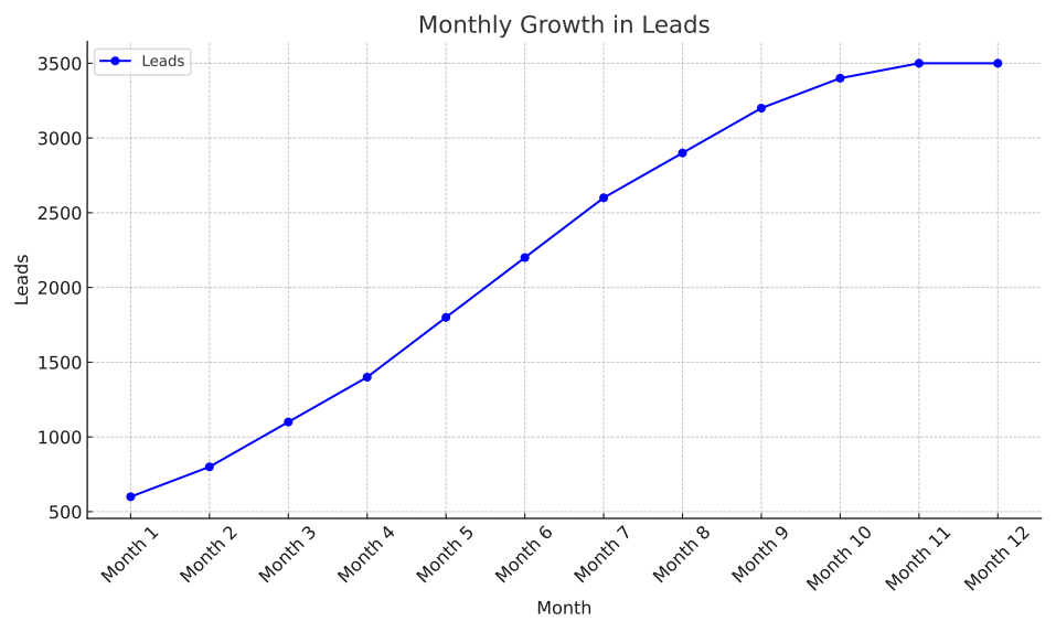 AutomationLinks Case Study Leads