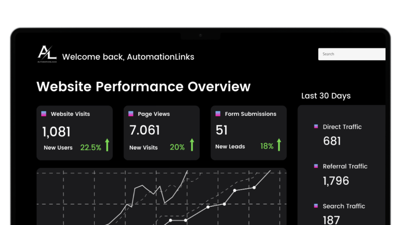 A computer screen shows a website performance overview