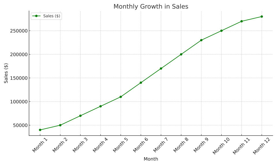 AutomationLinks Case Study Sales