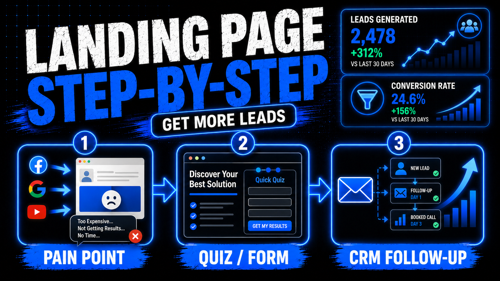 Blue infographic: “Landing Page Step-by-Step” showing pain point, quiz/form, and CRM follow-up flow.