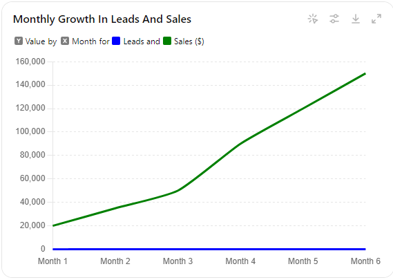 How We Tripled Leads and Boosted Sales by 650%: A Comprehensive Marketing and Automation Case Study