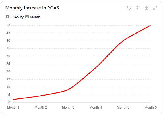 How We Tripled Leads and Boosted Sales by 650%: A Comprehensive Marketing and Automation Case Study