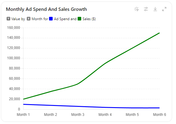 How We Tripled Leads and Boosted Sales by 650%: A Comprehensive Marketing and Automation Case Study