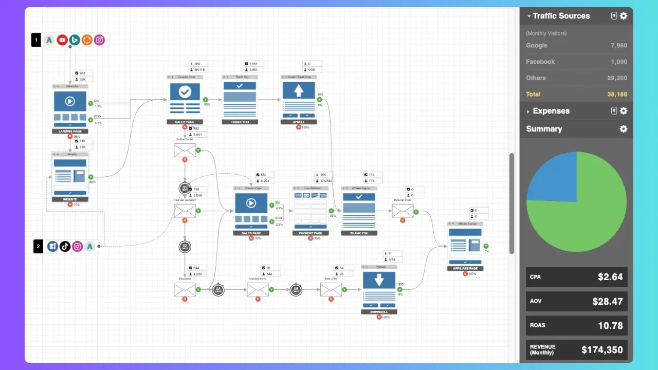 E-Commerce Sales Funnel