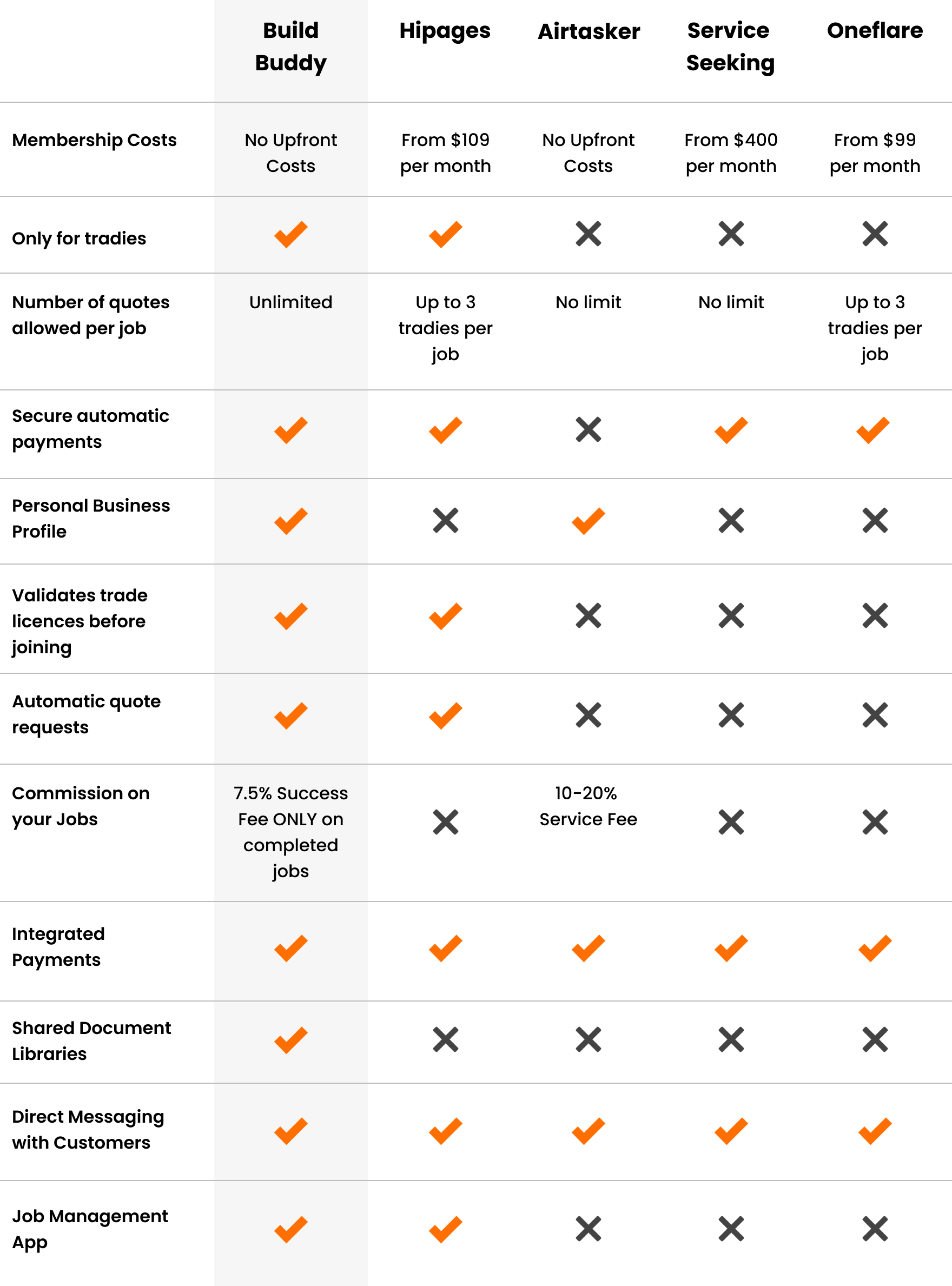 Build Buddy vs Other Platforms - Desktop.