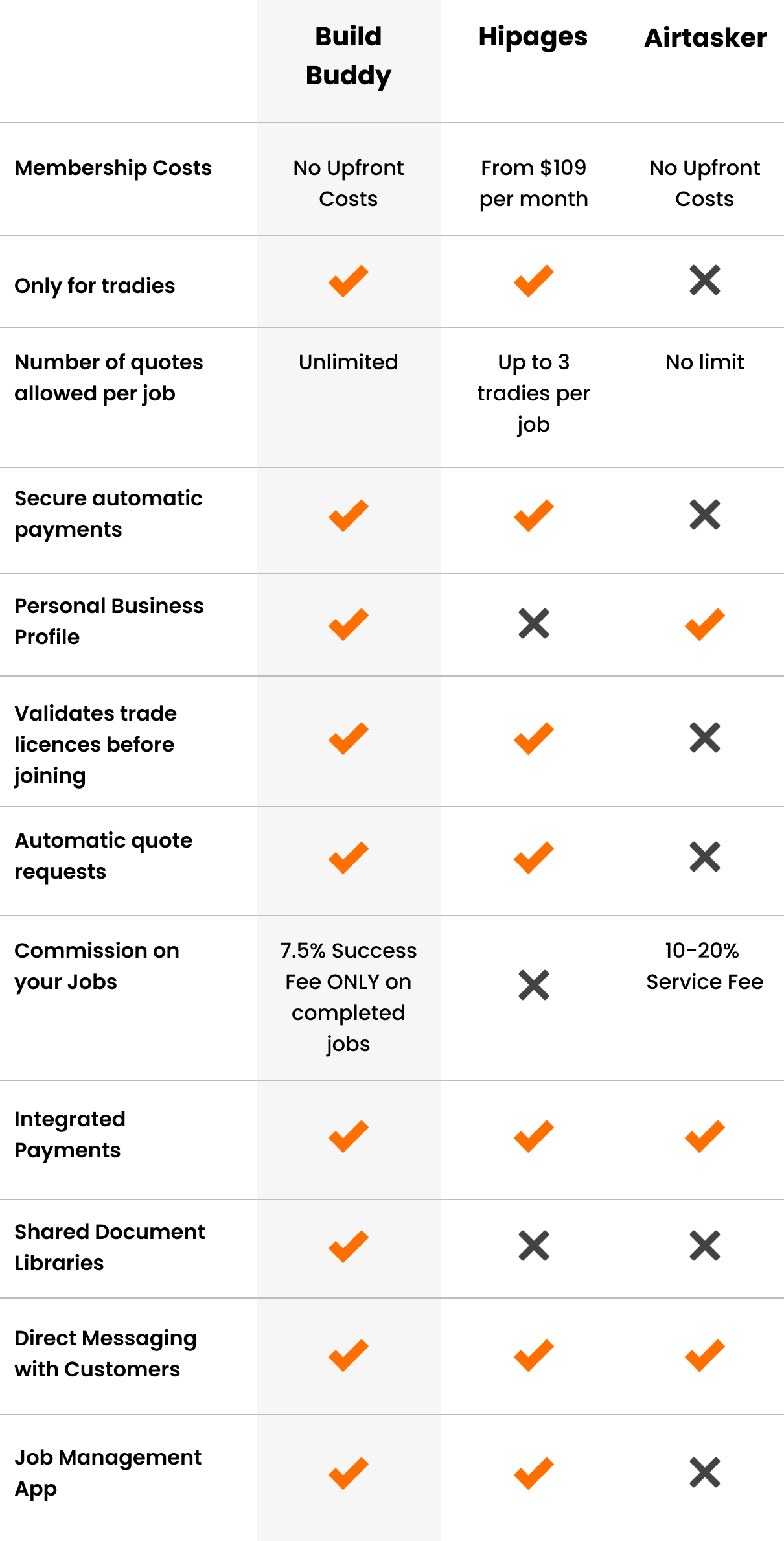 Build Buddy vs Other Platforms - Mobile image.