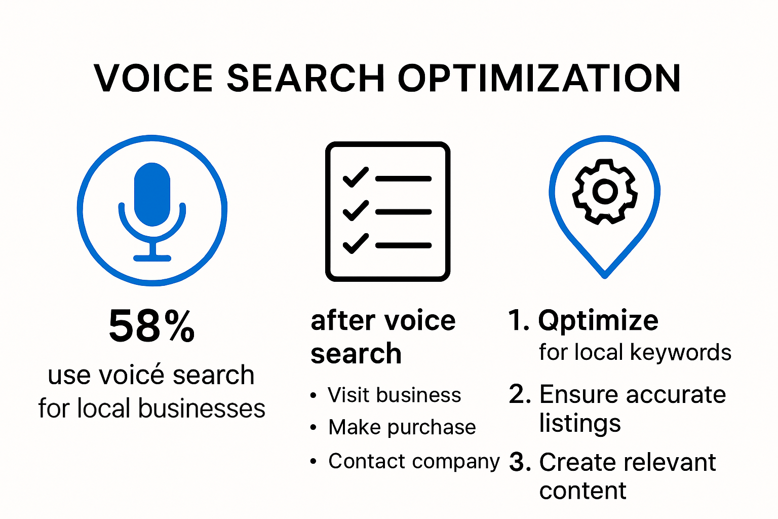 A diagram showing the steps of voice search optimization.