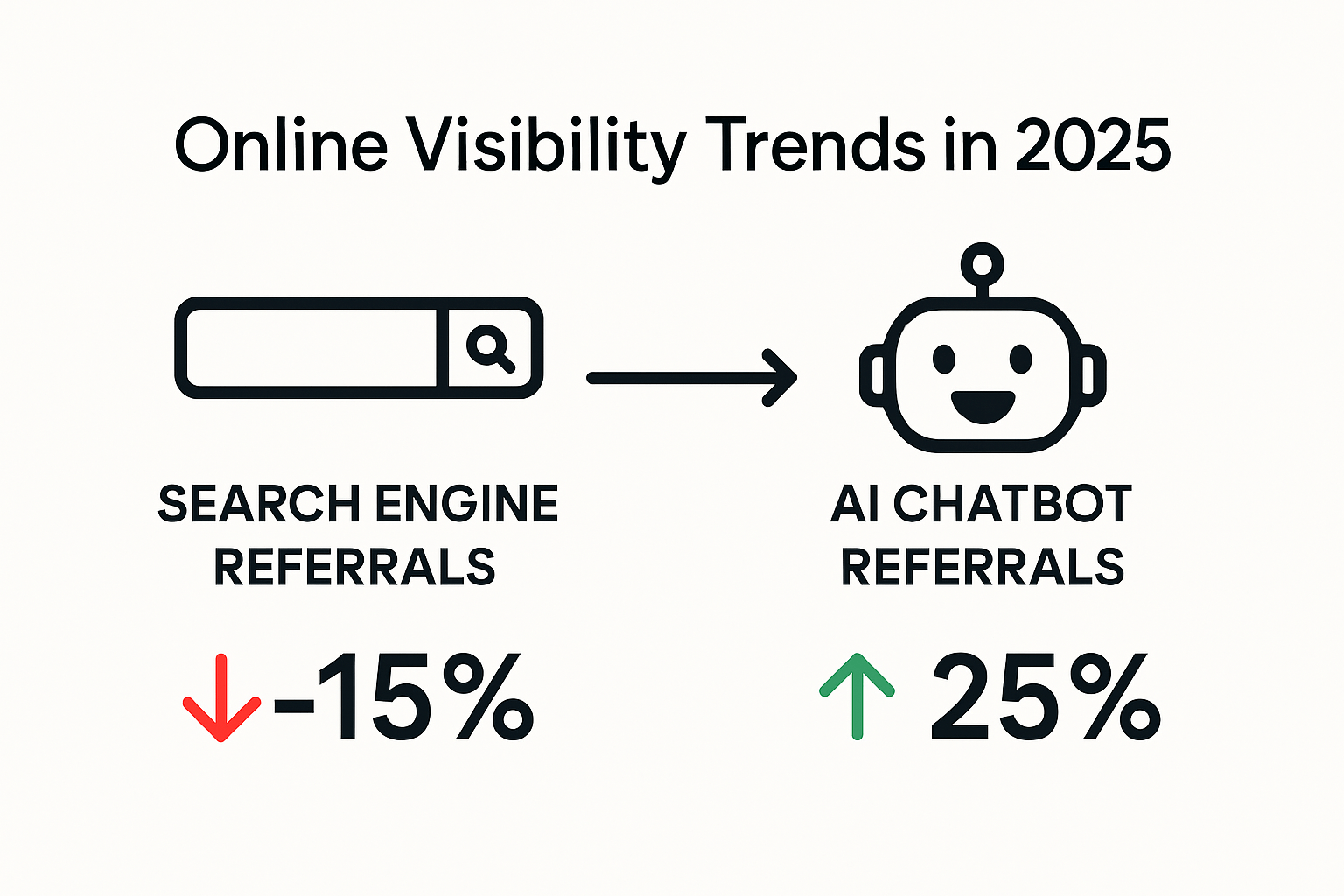 A graph showing the online visibility trends in 2025.