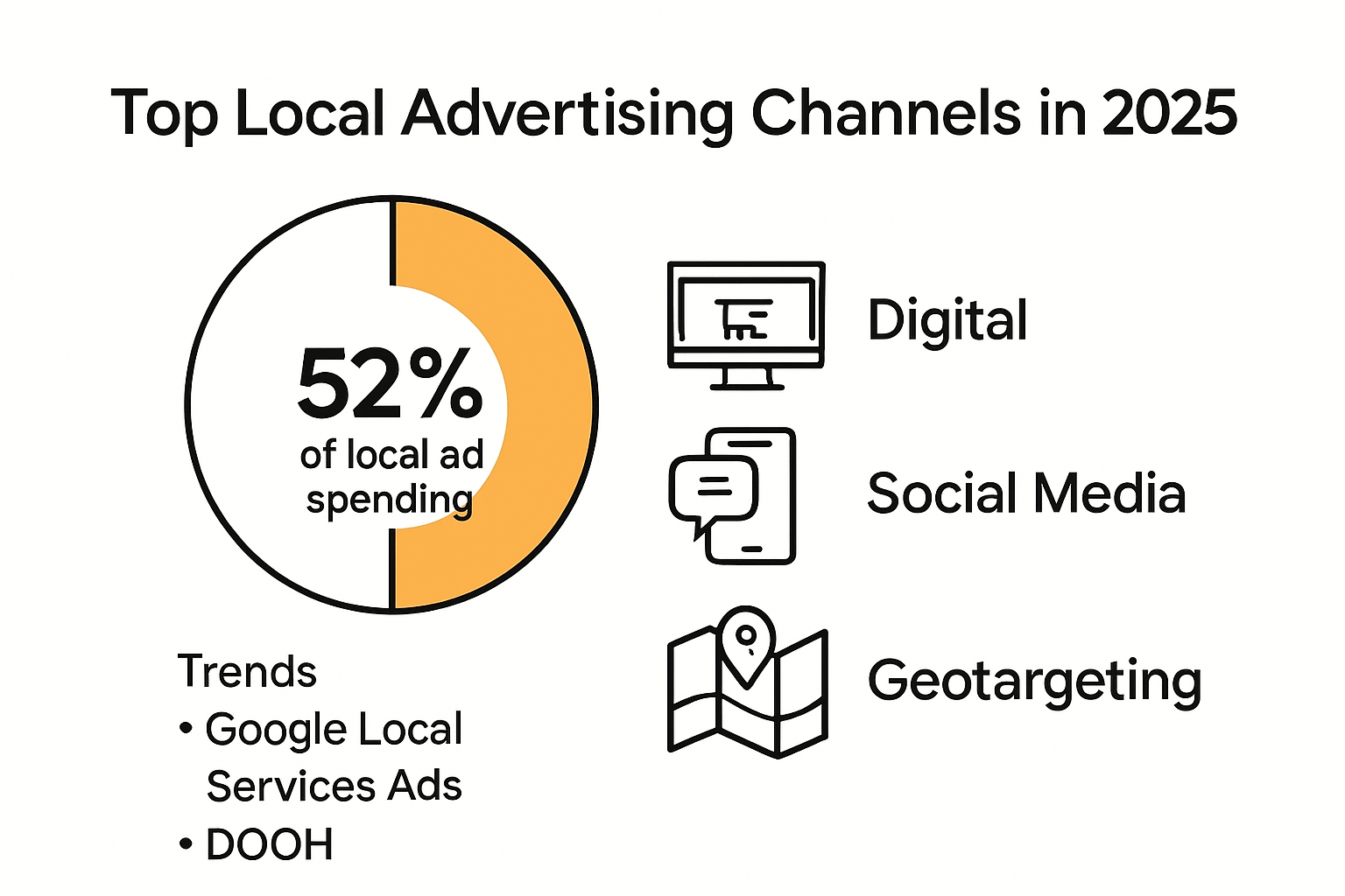 A pie chart showing the top local advertising channels in 2025.