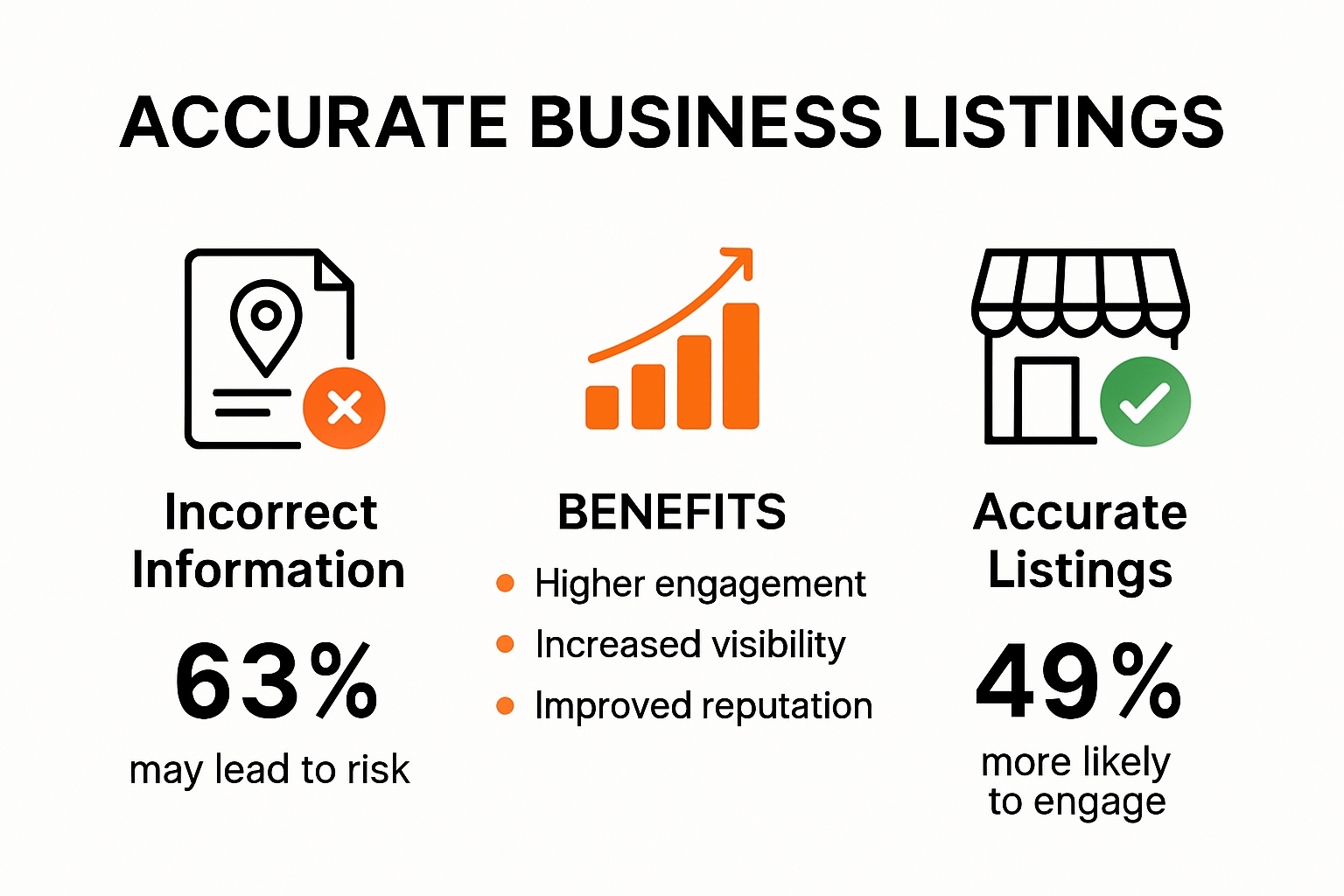 A poster showing the benefits of accurate business listings.