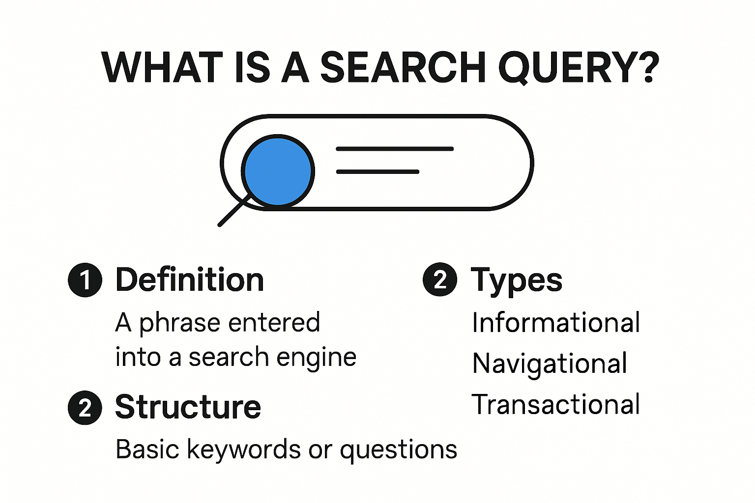 A diagram showing what is a search query.