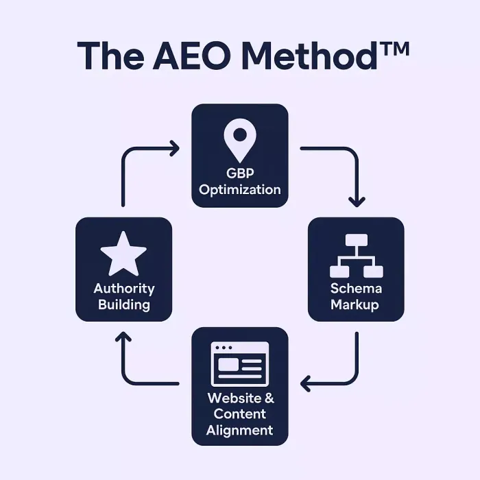 AEO method neon sign that says building local community trust through your online presence